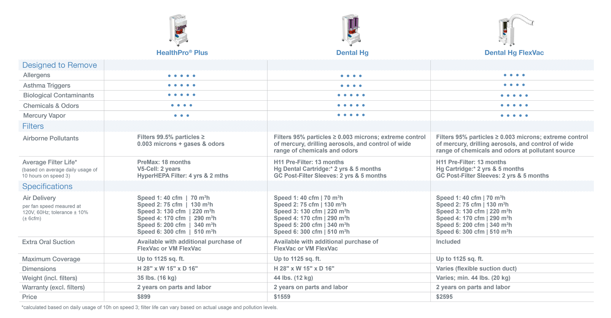 Dental Comparison Chart