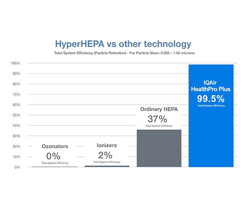 Bar chart showing IQAir’s HyperHEPA technology as 99.5% total system efficiency, outperforming HEPA filters at 37%, with ionizers at 2%, and ozonators at 0%.